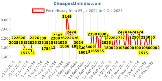 ajio.com clarks Strappy Slip-On Sandals with Buckle Accent clarks Price History Graph from 25 Jul 2024 to 9 Oct 2025