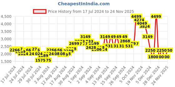 ajio.com clarks T-strap Sandals with Floral Accent clarks Price History Graph from 17 Jul 2024 to 24 Nov 2025