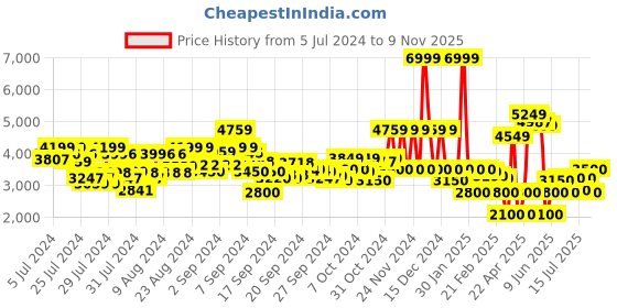 ajio.com clarks Teresa Step Chunky Heeled Pumps clarks Price History Graph from 5 Jul 2024 to 9 Nov 2025