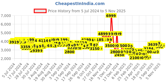 ajio.com clarks Teresa Step Chunky Heeled Pumps clarks Price History Graph from 5 Jul 2024 to 5 Nov 2025