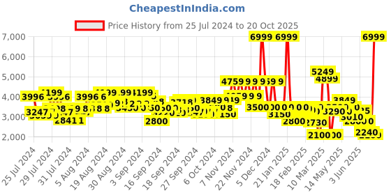 ajio.com clarks Teresa Step Chunky Heeled Pumps clarks Price History Graph from 25 Jul 2024 to 20 Oct 2025