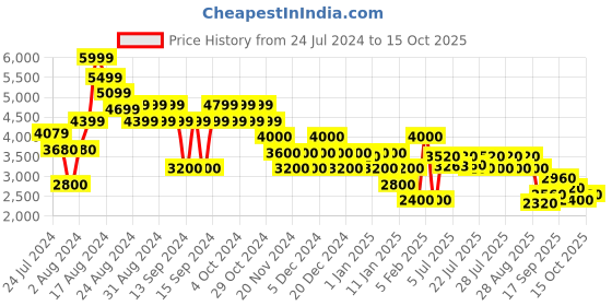 ajio.com clarks Textured Lace-Up Formal Shoes clarks Price History Graph from 24 Jul 2024 to 15 Oct 2025