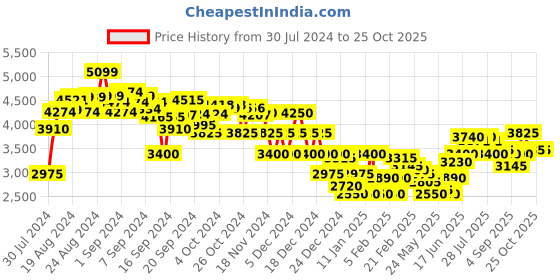 ajio.com clarks Textured Lace-Up Sports Shoes clarks Price History Graph from 30 Jul 2024 to 25 Oct 2025
