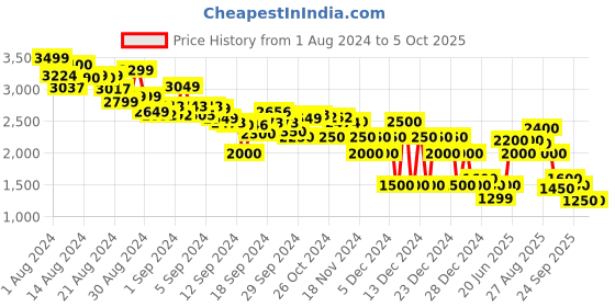 ajio.com clarks Textured Slip-On Casual Shoes clarks Price History Graph from 1 Aug 2024 to 4 Oct 2025
