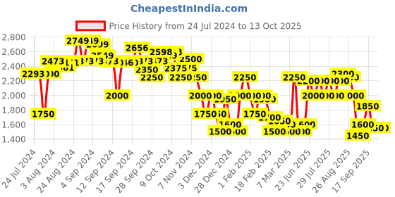 ajio.com clarks Textured Slip-On Sandals clarks Price History Graph from 24 Jul 2024 to 13 Oct 2025