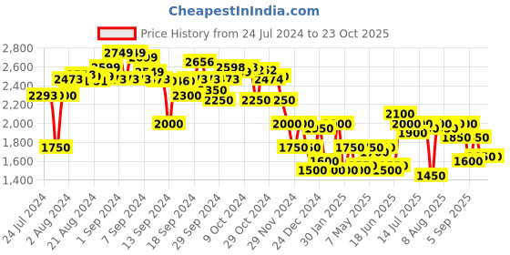 ajio.com clarks Textured Slip-On Sandals clarks Price History Graph from 24 Jul 2024 to 23 Oct 2025