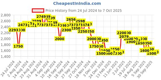 ajio.com clarks Textured Slip-On Sandals clarks Price History Graph from 24 Jul 2024 to 7 Oct 2025