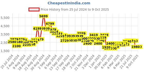 ajio.com clarks Textured Strap Slingback Flatform Sandals clarks Price History Graph from 25 Jul 2024 to 8 Oct 2025