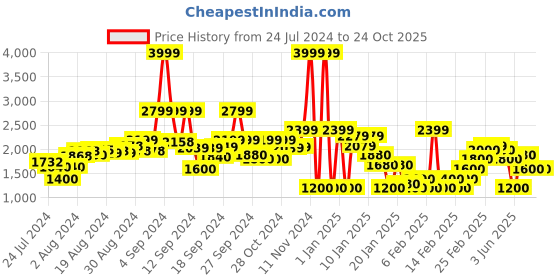 ajio.com clarks Thong-Strap Flat Sandals clarks Price History Graph from 24 Jul 2024 to 23 Oct 2025
