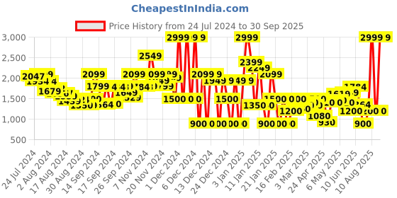 ajio.com clarks Thong-Strap Flip Flops clarks Price History Graph from 24 Jul 2024 to 30 Sep 2025