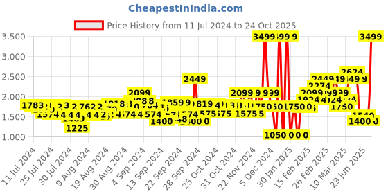 ajio.com clarks Thong-Strap Slip-On Flat Sandals clarks Price History Graph from 11 Jul 2024 to 24 Oct 2025