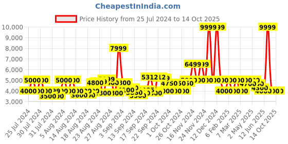 ajio.com clarks Trim Praline Suede Pumps clarks Price History Graph from 25 Jul 2024 to 14 Oct 2025