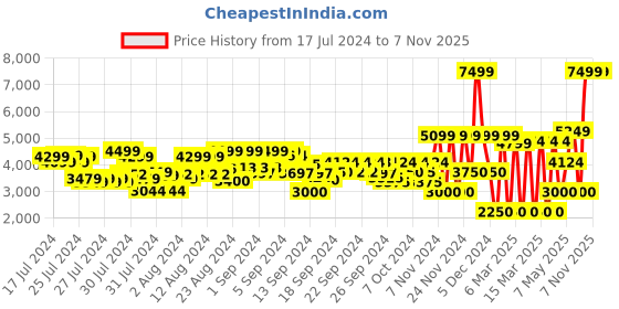 ajio.com clarks Un Aldric Leather Derby Shoes clarks Price History Graph from 17 Jul 2024 to 7 Nov 2025