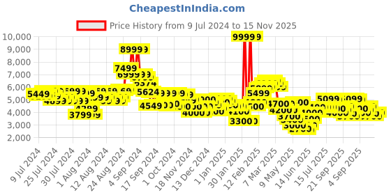 ajio.com clarks Un Hugh Step Slip-On Loafers clarks Price History Graph from 9 Jul 2024 to 15 Nov 2025