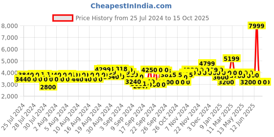 ajio.com clarks Un Maui Easy Slip-On Sports Shoes clarks Price History Graph from 25 Jul 2024 to 15 Oct 2025