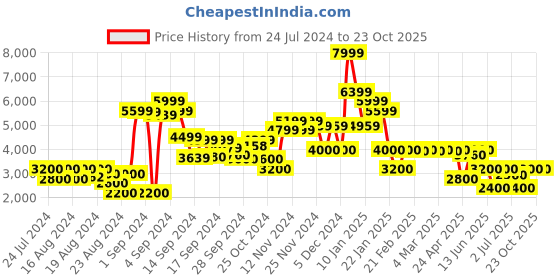 ajio.com clarks Un Rio Sports Shoes with Stitch Detailing clarks Price History Graph from 24 Jul 2024 to 23 Oct 2025