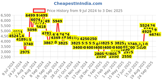 ajio.com clarks Violet55 Rae Heeled Pumps clarks Price History Graph from 9 Jul 2024 to 2 Dec 2025