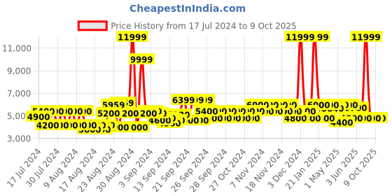 ajio.com clarks Violet55 Suede Ankle-Length Boots with Zip Closure clarks Price History Graph from 17 Jul 2024 to 9 Oct 2025