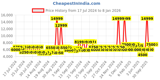 ajio.com clarks Wallabee Ankle-Length Boots clarks Price History Graph from 17 Jul 2024 to 7 Jan 2026