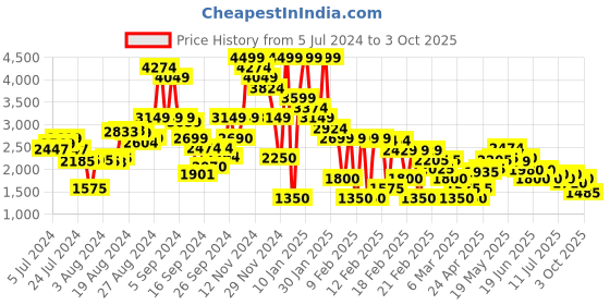 ajio.com clarks Wingtip Derby Shoes with Broguing clarks Price History Graph from 5 Jul 2024 to 3 Oct 2025