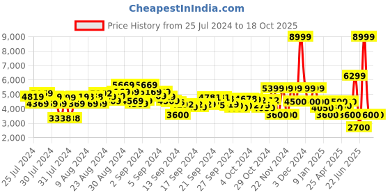 ajio.com clarks Women Ambyr 2 Cove Pumps clarks Price History Graph from 25 Jul 2024 to 18 Oct 2025