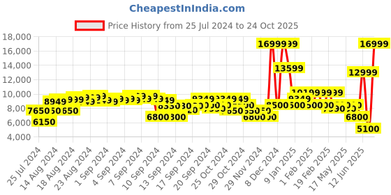 ajio.com clarks Women ATL Hike Top GTX Ivory W Lined Comb Mid-Calf Boots clarks Price History Graph from 25 Jul 2024 to 24 Oct 2025