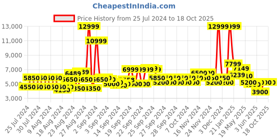 ajio.com clarks Women Desert Ankle-Length Chukka Boots clarks Price History Graph from 25 Jul 2024 to 18 Oct 2025