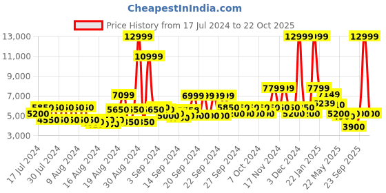ajio.com clarks Women Desert Ankle-Length Chukka Boots clarks Price History Graph from 17 Jul 2024 to 22 Oct 2025