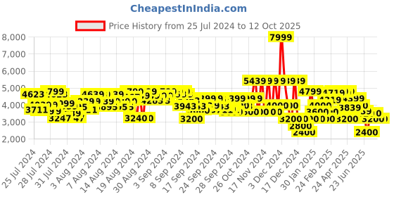 ajio.com clarks Women Deva Mae Block Heels clarks Price History Graph from 25 Jul 2024 to 12 Oct 2025