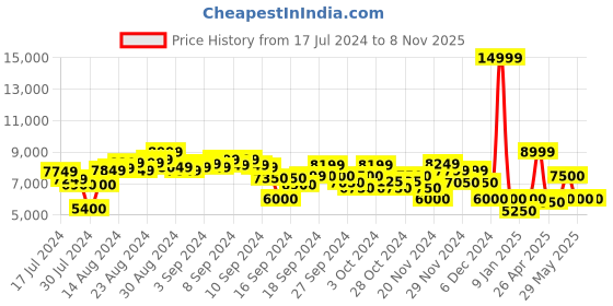 ajio.com clarks Women Dual-Strap Flat-Sandals with Buckle Accent clarks Price History Graph from 17 Jul 2024 to 7 Nov 2025