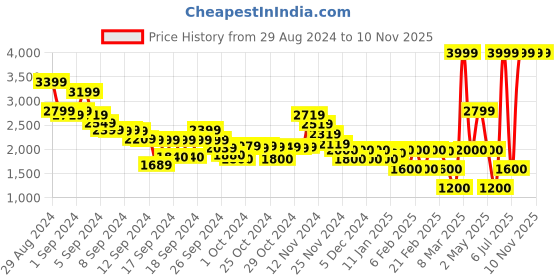 ajio.com clarks Women Glide Bay Thong-Strap Flat Sandals clarks Price History Graph from 29 Aug 2024 to 10 Nov 2025