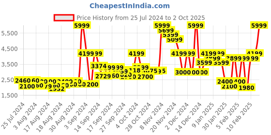 ajio.com clarks Women Jenette Ruby Round-Toe Slip-On Shoes clarks Price History Graph from 25 Jul 2024 to 2 Oct 2025