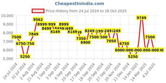 ajio.com clarks Women Lace-Up Sneakers with Suede Upper clarks Price History Graph from 24 Jul 2024 to 28 Oct 2025