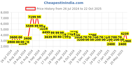 ajio.com clarks Women Mira Grove Wedges with Buckle Closure clarks Price History Graph from 26 Jul 2024 to 22 Oct 2025