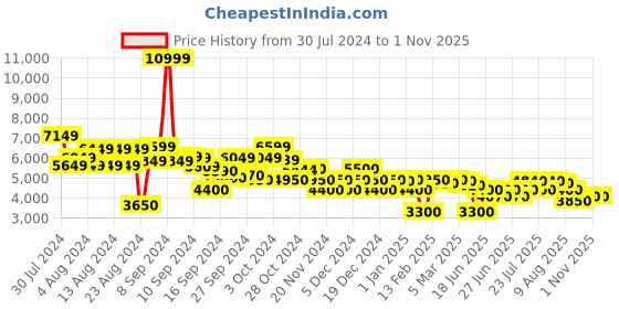 ajio.com clarks Women Raelyn Cross Leather Bag clarks Price History Graph from 30 Jul 2024 to 31 Oct 2025