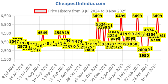 ajio.com clarks Women Reileigh Park Nubuck Sandals clarks Price History Graph from 9 Jul 2024 to 7 Nov 2025