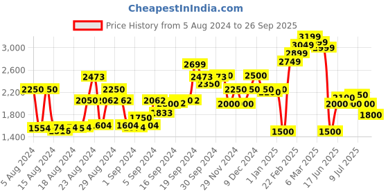 ajio.com clarks Women Roslyn Tri-Fold Wallet clarks Price History Graph from 5 Aug 2024 to 26 Sep 2025
