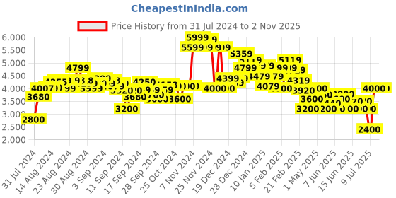 ajio.com clarks Women Round-Toe Oxford Shoes clarks Price History Graph from 31 Jul 2024 to 1 Nov 2025
