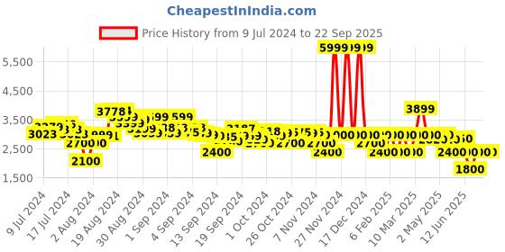 ajio.com clarks Women Slip-On Sneakers with Patent Leather Upper clarks Price History Graph from 9 Jul 2024 to 22 Sep 2025