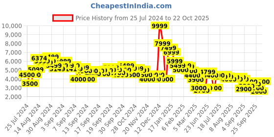 ajio.com clarks Women Stacked Sandals with Patent Leather Upper clarks Price History Graph from 25 Jul 2024 to 22 Oct 2025