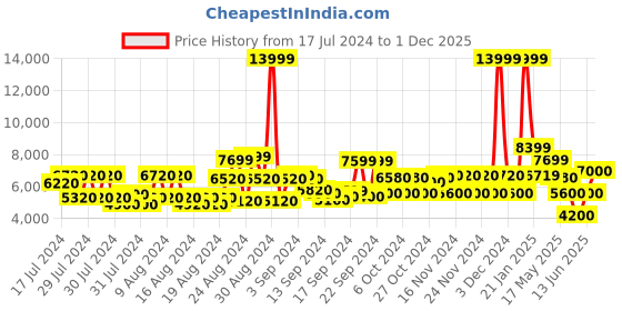 ajio.com clarks Women Wallabee Cup Ankle-Length Platform Boots clarks Price History Graph from 17 Jul 2024 to 1 Dec 2025
