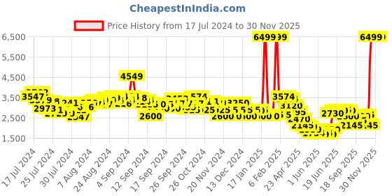 ajio.com clarks Clarkslite Low-Top Derby Shoes clarks Price History Graph from 17 Jul 2024 to 29 Nov 2025