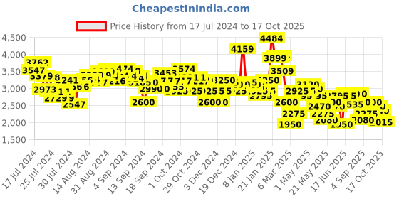 ajio.com clarks Clarkslite Low-Top Derby Shoes clarks Price History Graph from 17 Jul 2024 to 17 Oct 2025