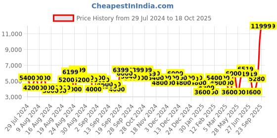ajio.com clarks Clarkwell Hall British Ankle-Length Boots clarks Price History Graph from 29 Jul 2024 to 18 Oct 2025