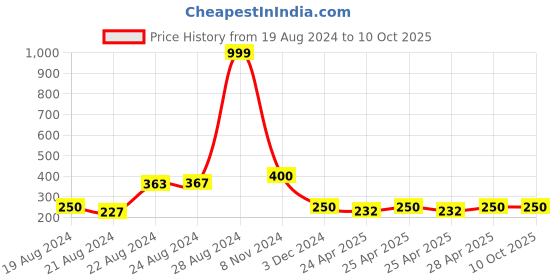 ajio.com clasicox Men Belt with Auto-Lock Buckle Closure clasicox Price History Graph from 19 Aug 2024 to 9 Oct 2025