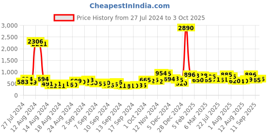ajio.com ted smith CLASIQUE-C1 Men Rectangular Sunglasses ted smith Price History Graph from 27 Jul 2024 to 3 Oct 2025