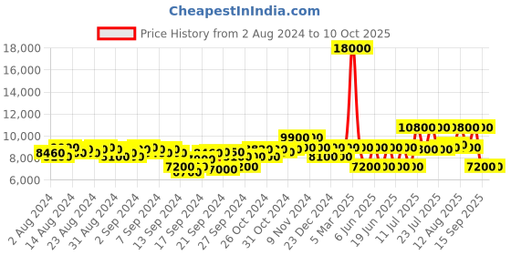 ajio.com dune london Class Courts Pumps dune london Price History Graph from 2 Aug 2024 to 9 Oct 2025