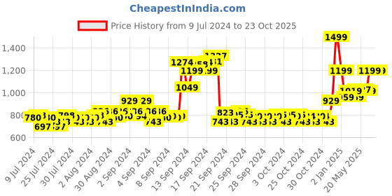 ajio.com adidas kids Classic 3 Striped Pants adidas kids Price History Graph from 9 Jul 2024 to 22 Oct 2025