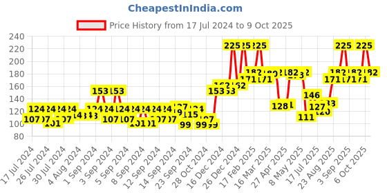 ajio.com vi-john Classic 5 Way Action Shaving Foam Enriched Vitamin E vi-john Price History Graph from 17 Jul 2024 to 9 Oct 2025