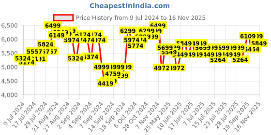 ajio.com lego Classic 90 Years Of Play 11021 Building Kit with 15 Toys lego Price History Graph from 9 Jul 2024 to 16 Nov 2025